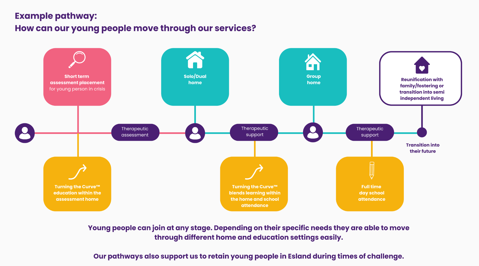 Diagram showing a non-linear pathway through our services