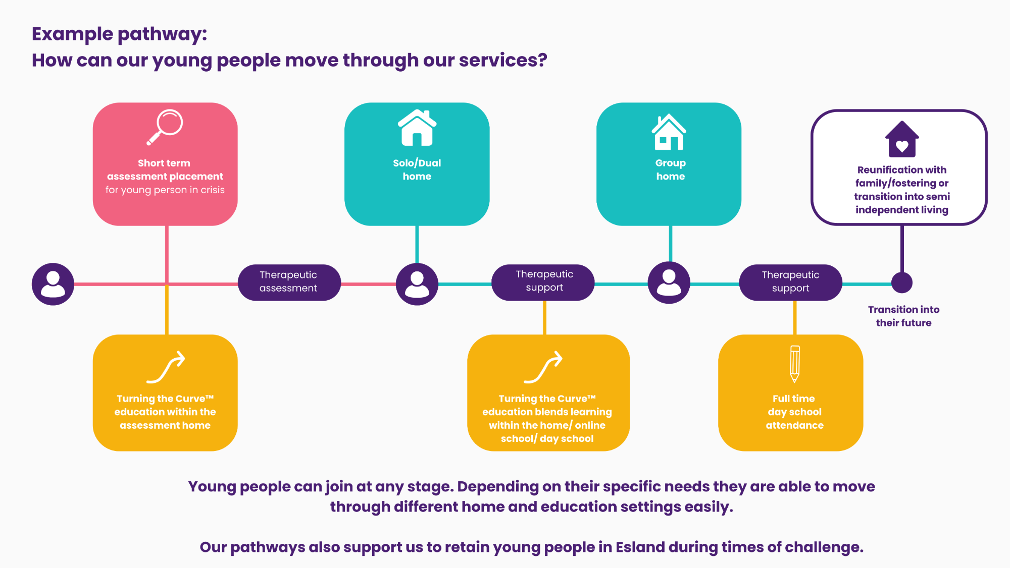 Diagram showing a non-linear pathway through our services